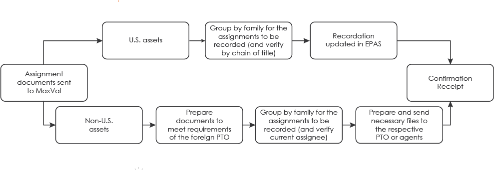 MaxVal-Assignment-Recordation-Process