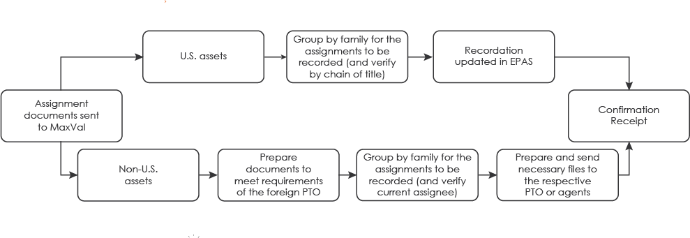 patent assignment recordation fee