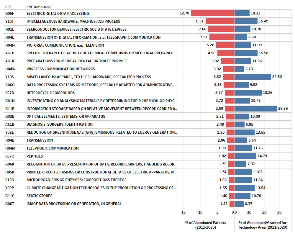 Patent Timeline and Abandonment