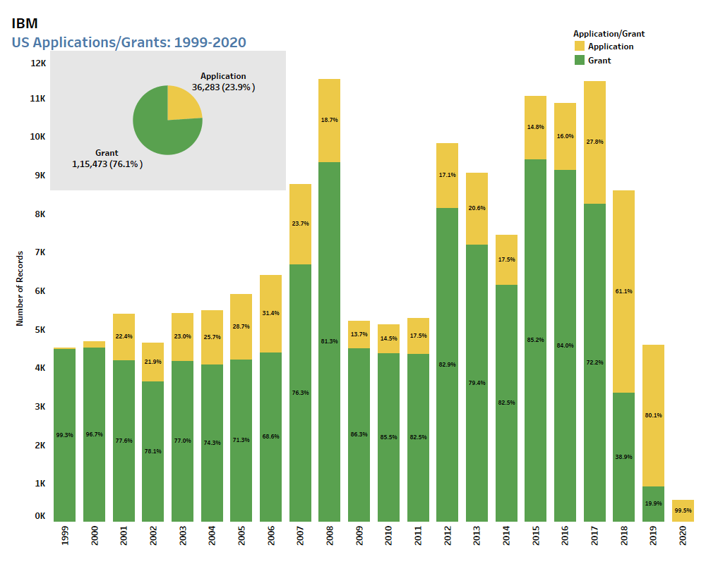 Top technology categories for abandoned U.S. patents granted in the last 10 years