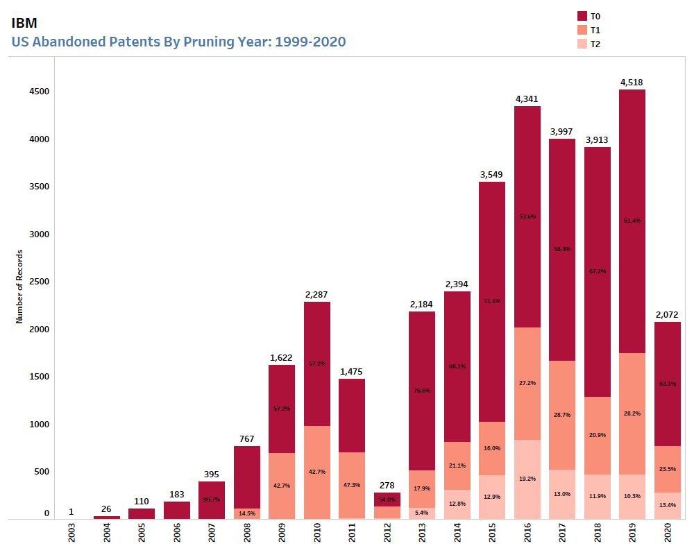 IBM’s abandoned patents are shown against pruning year for applications filed between 1999-2020