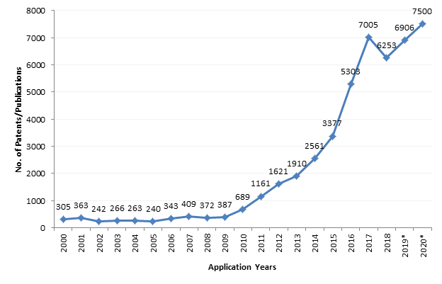 Application trend for worldwide patent/applications related to AR/VR in gaming