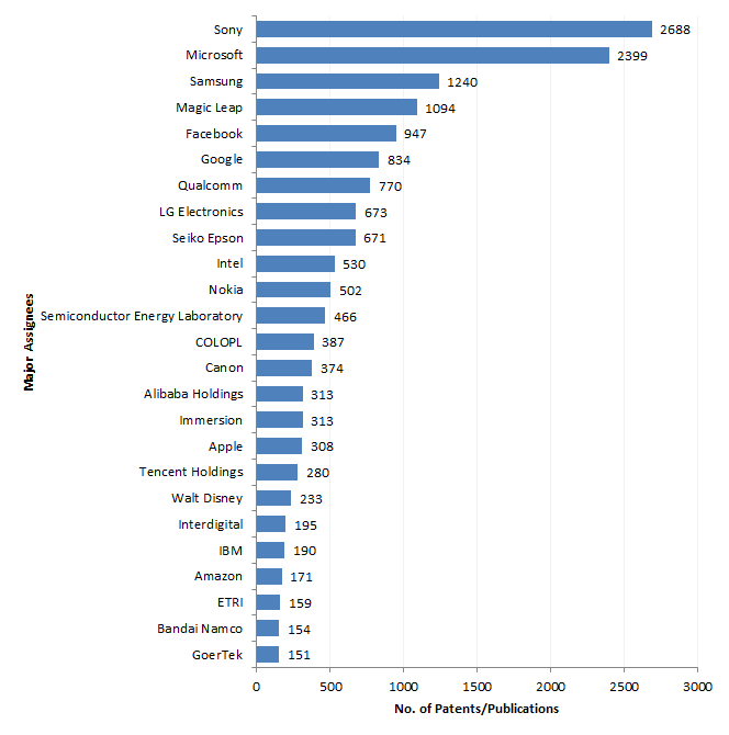 Top assignees based on their worldwide patents/applications related to AR/VR in gaming