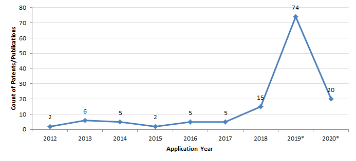 Patent filings since 2018