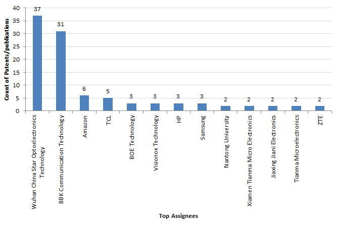 global patent filings