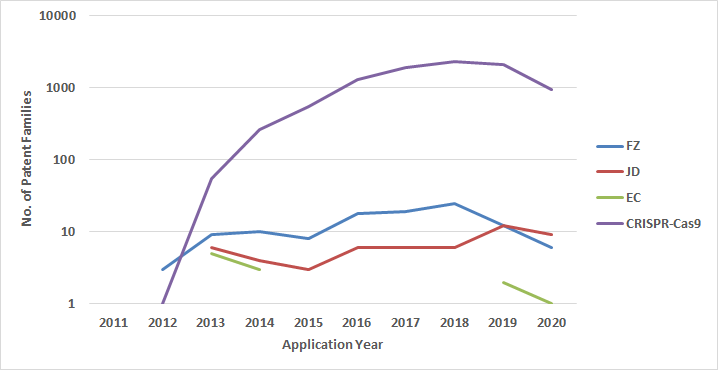 CRISPR-Cas9 plotted against Filing Year