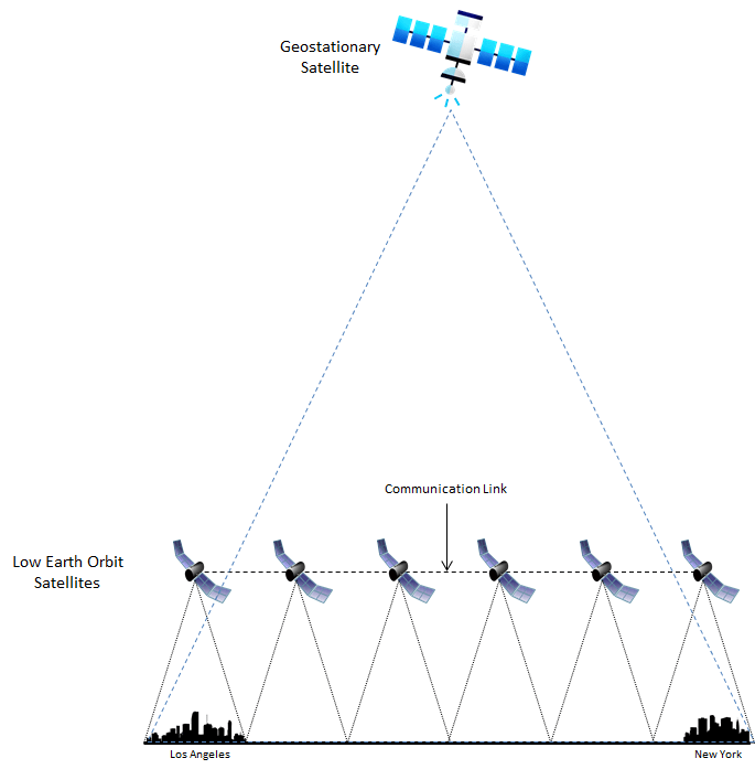 Illustration of Coverage Provided by a Geostationary Satellite and Low Earth Orbit Satellites