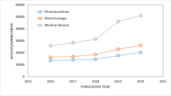 Patent publications in the United States: 2016-2020