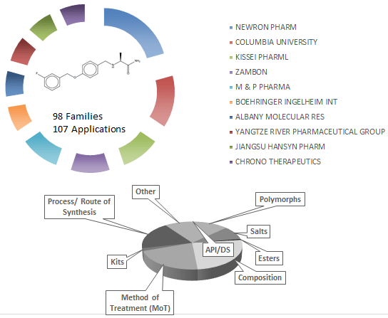 safinamide patent landscape