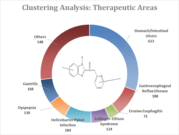 Clustering Analysis Therapeutic Areas