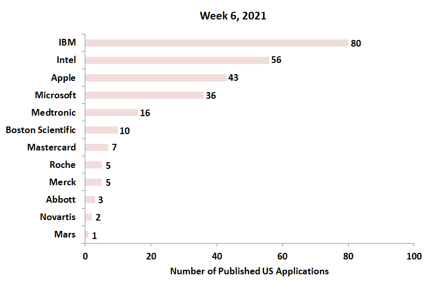 6th week’s 2021 patent applications