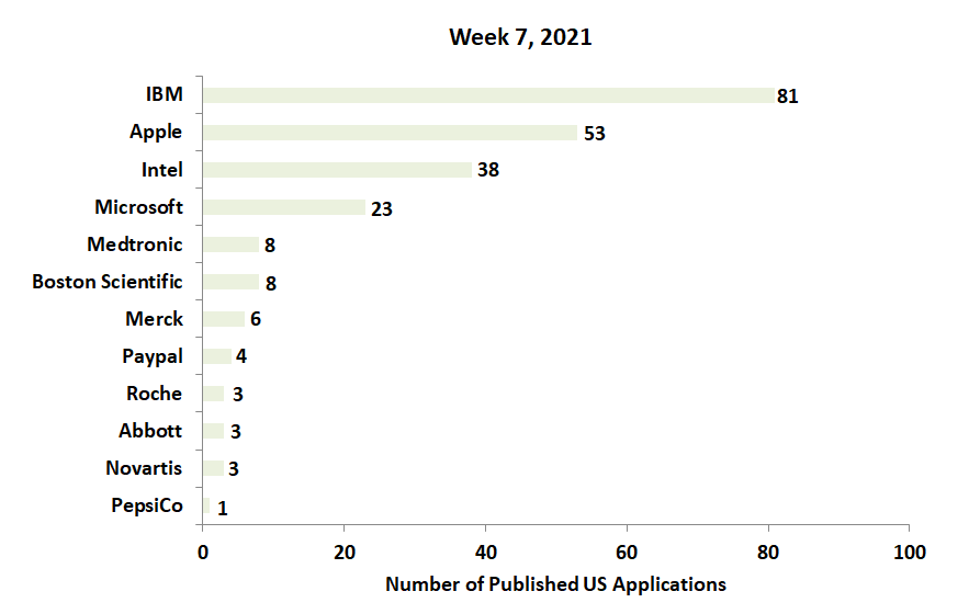 7th Week patent applications