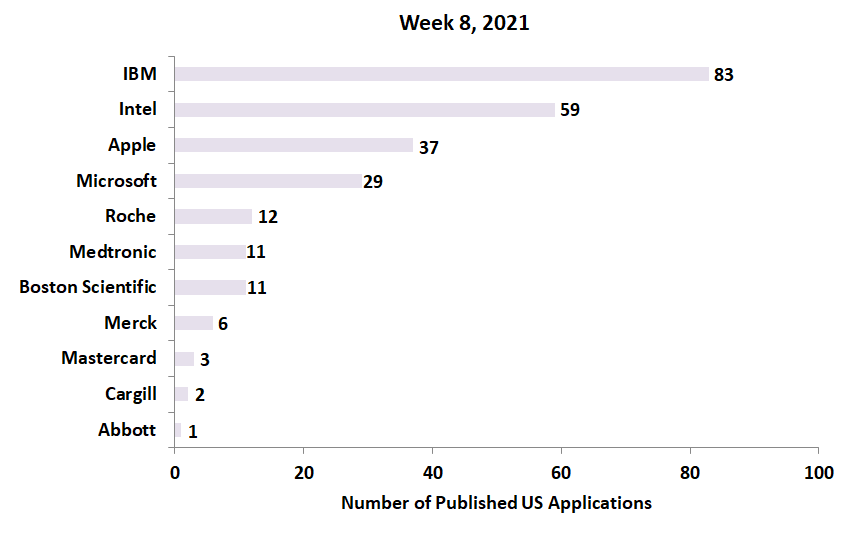 8th week patent applications