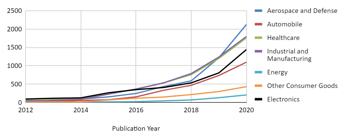 Sector-wise patent publication trends