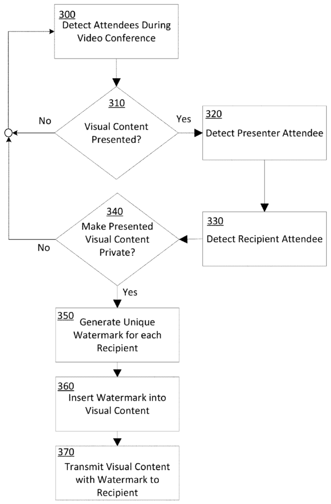 Unique Watermark Generation And Detection During a Conference