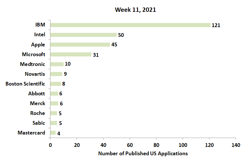 11th Week Patents 2021