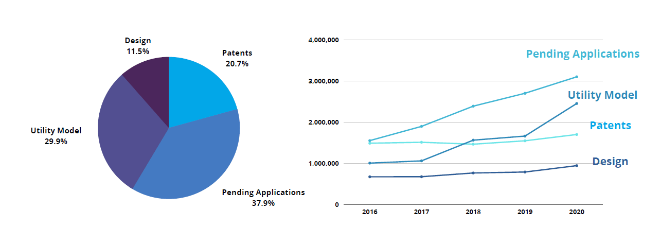 Global Patent Applications and the China Story