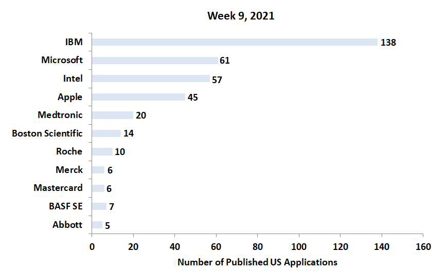 9th week patent applications