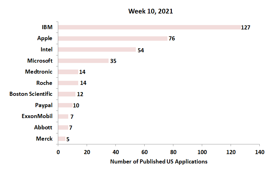 10th week patent applications