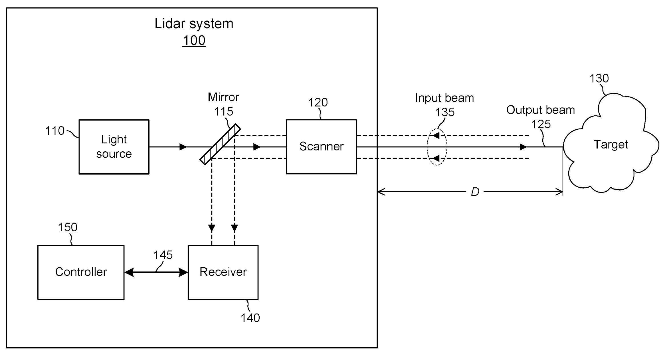 LiDAR System