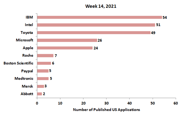 14th week patent applications 2021