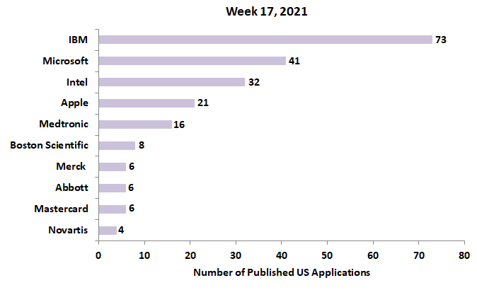 17th Week 2021 patent applications