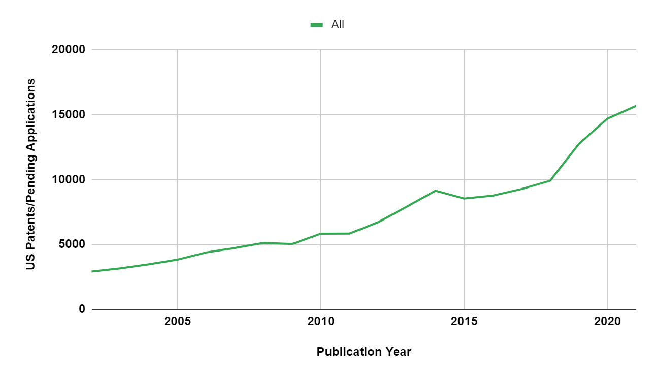 US Patent Publication Trends in FinTech Chart