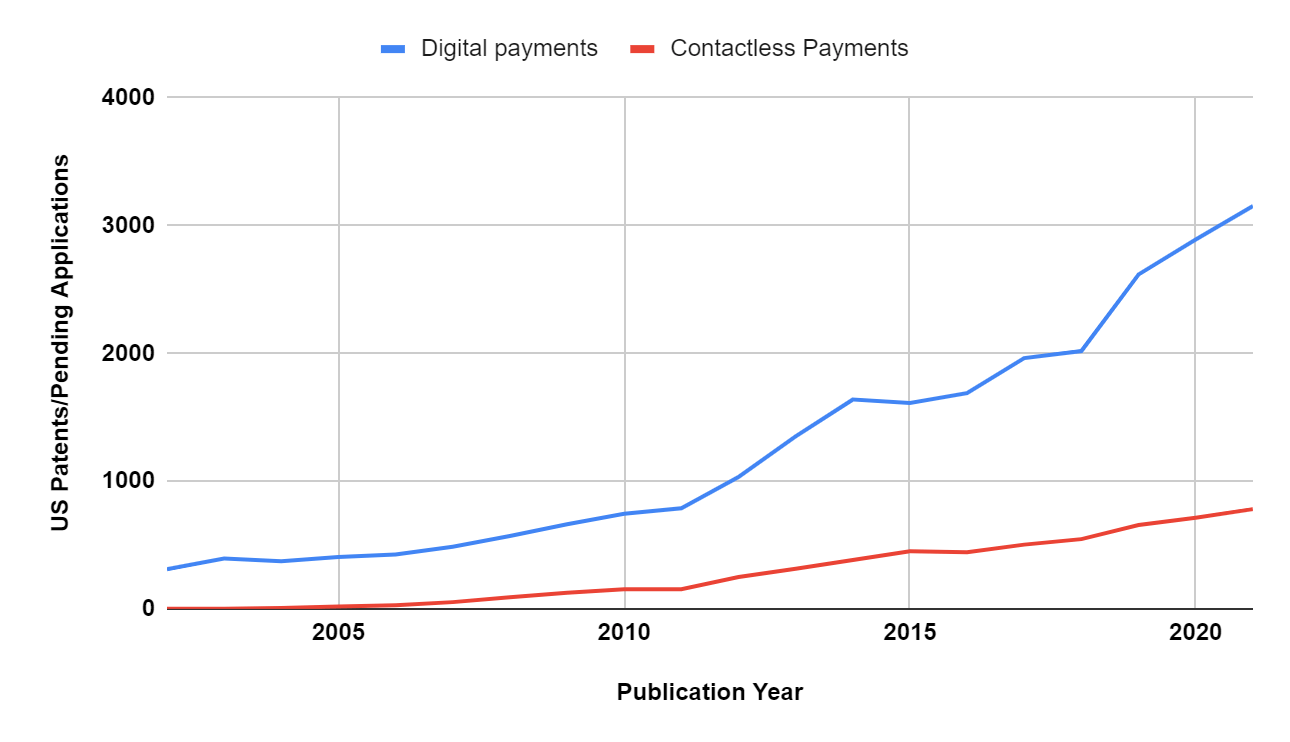 Patent Publication Trends