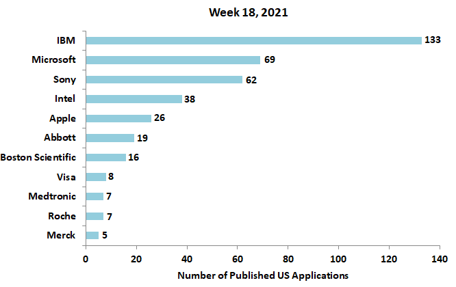 18th week patent applications