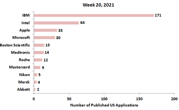 Week 20th Patent applications