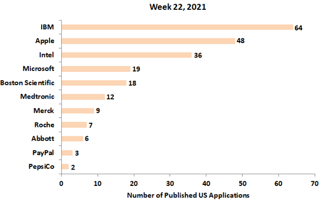 22nd week’s featured patent applications