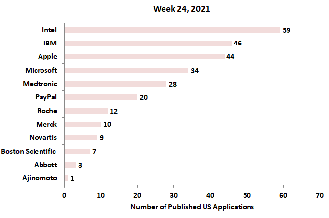 24th week 2021 patent application