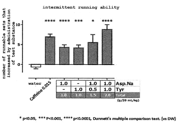 Ajinomoto Eyes a Patent for an Intermittent Endurance Capacity Improving Agent