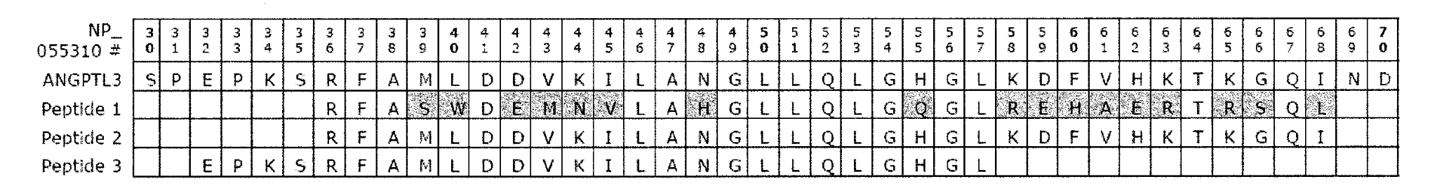 Anti-ANGPTL3 antibodies and uses thereof