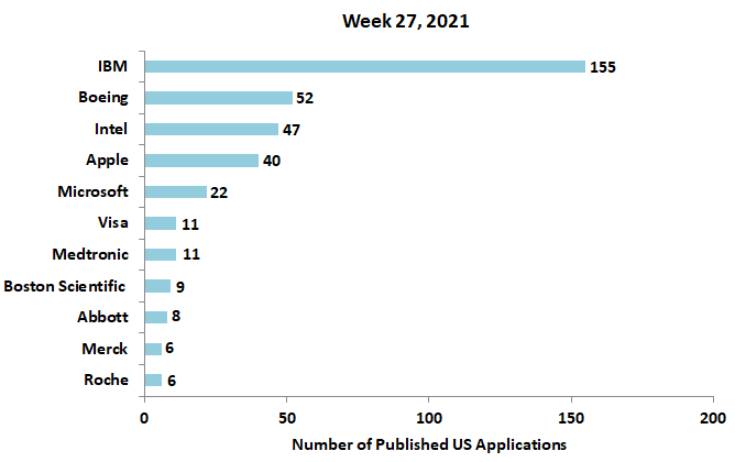 27th week 2021 newest patent applications