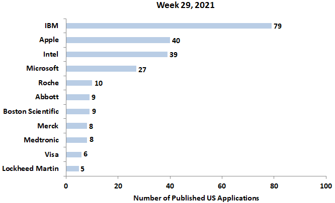 29th week patent applications