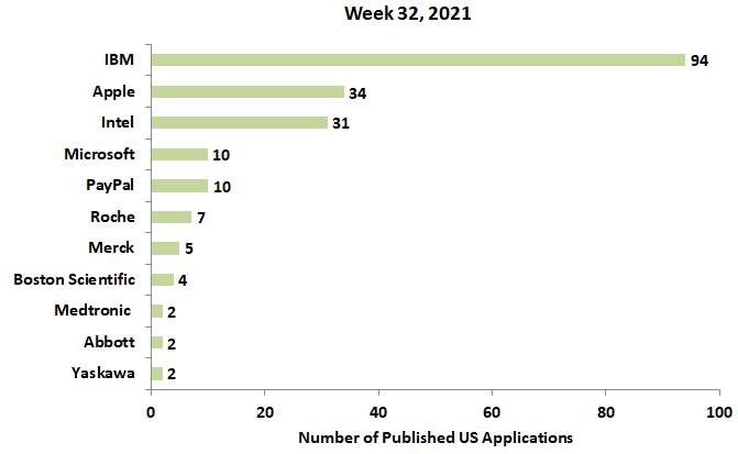 32nd week’s newest patent applications