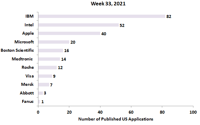 33rd week 2021 newest patent applications