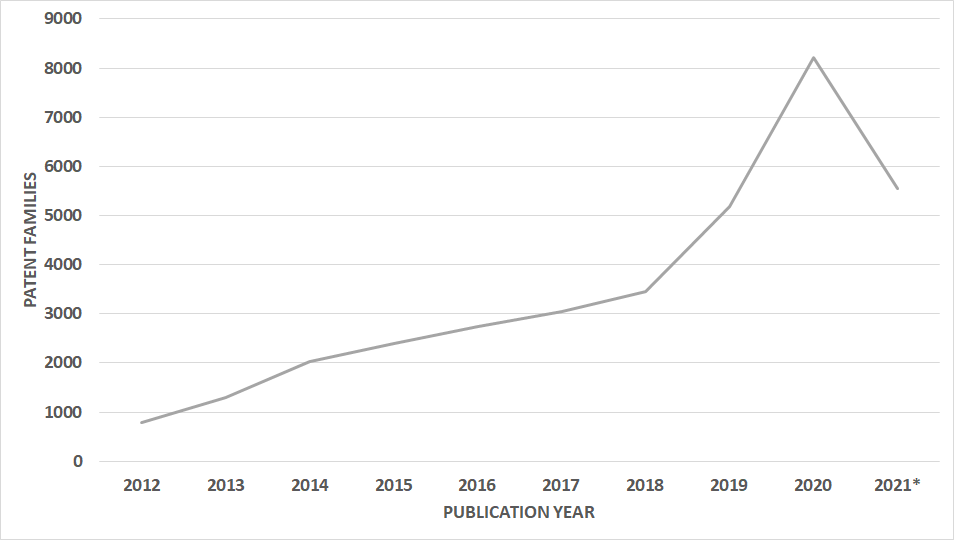 Rapid increase in patent filings