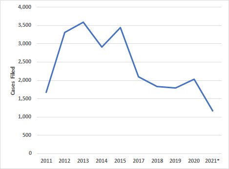 High Number of Patent Disputes