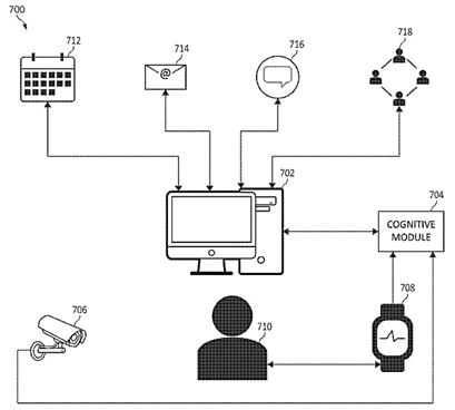 Managing User Concentration in Work Environments