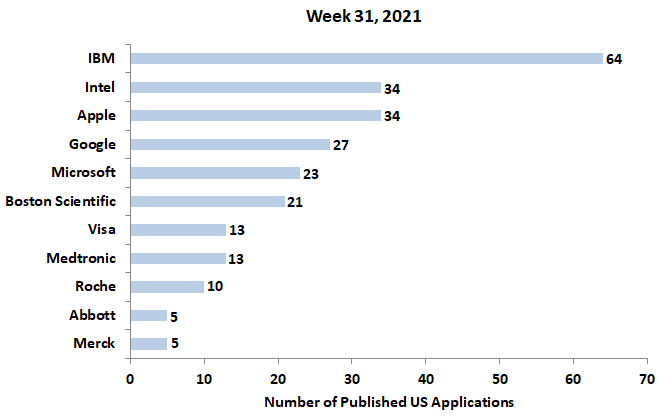 31st week newest patent applications