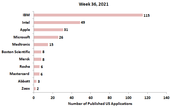 36th week patent applications