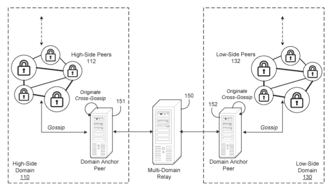 Method for Cross-Domain State Synchronization