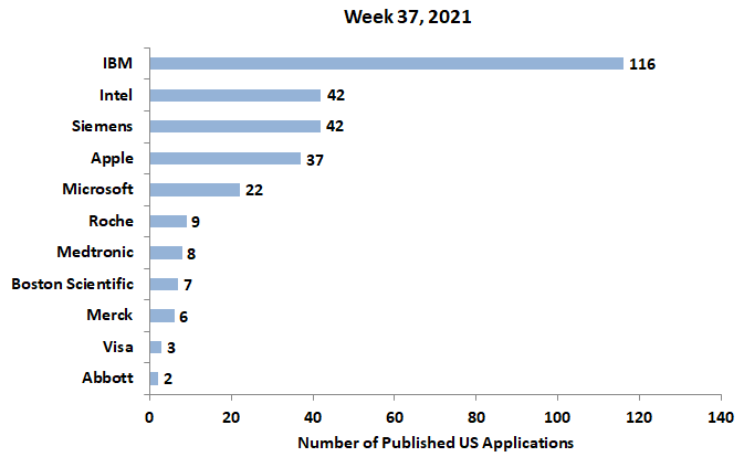 37th Week newest patent applications