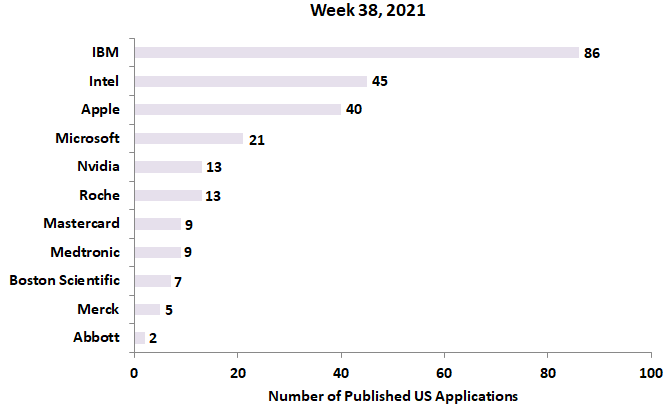 38th week patent applications 2021