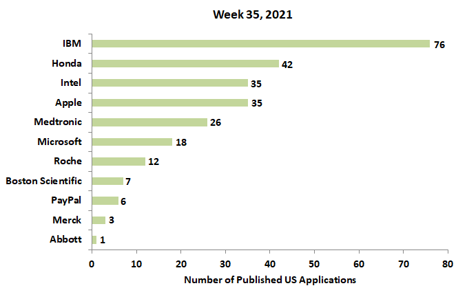 35th week  patent applications