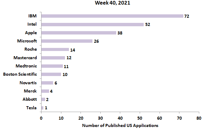 40th week 2021 newest patent applications