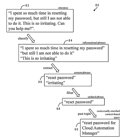 Method for Retrieving Relevant Documents 