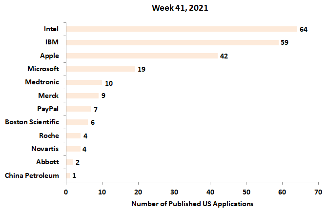 41st s week newest patent applications